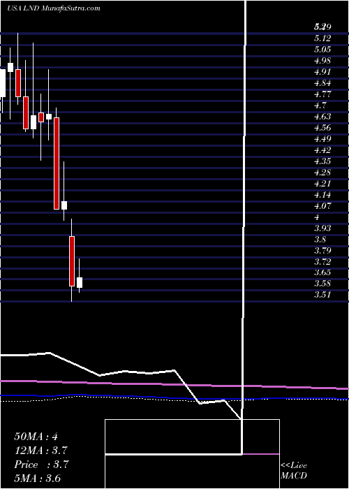  monthly chart BrasilagroCia