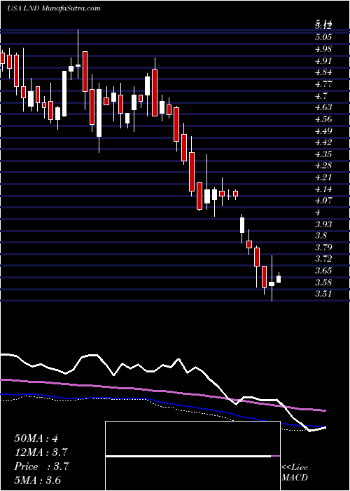  weekly chart BrasilagroCia