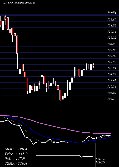  Daily chart Lindsay Corporation