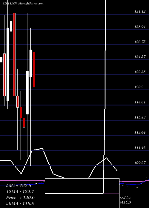  monthly chart LindsayCorporation