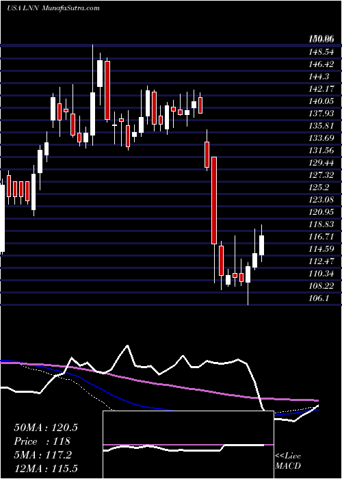  weekly chart LindsayCorporation