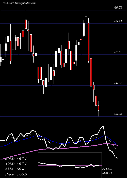  Daily chart AlliantEnergy