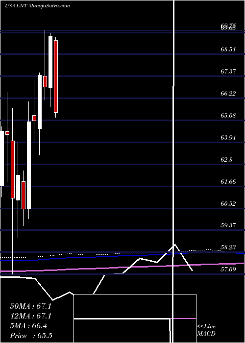  monthly chart AlliantEnergy