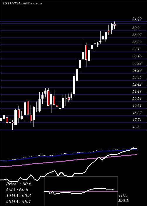  weekly chart AlliantEnergy