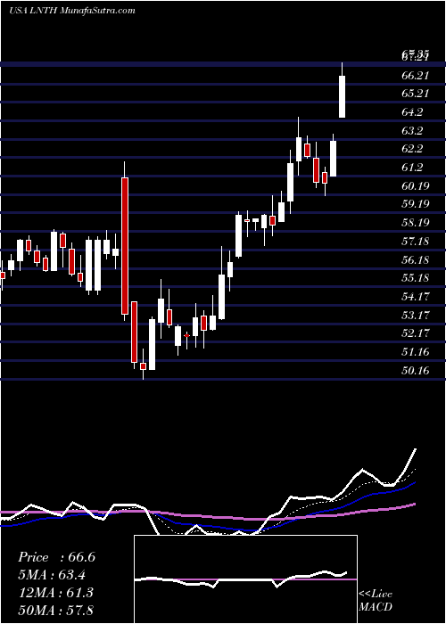  Daily chart LantheusHoldings