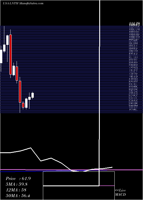  monthly chart LantheusHoldings