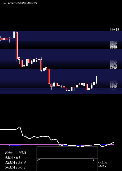  weekly chart LantheusHoldings