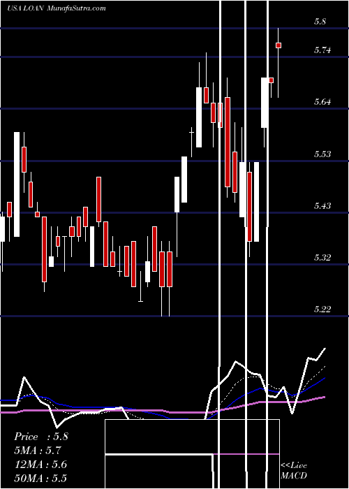  Daily chart ManhattanBridge