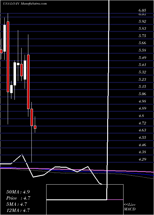  monthly chart ManhattanBridge