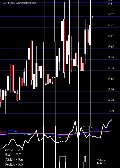  weekly chart ManhattanBridge