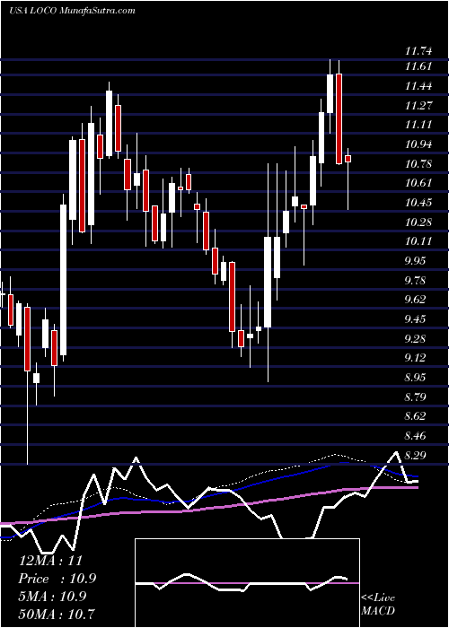  weekly chart ElPollo