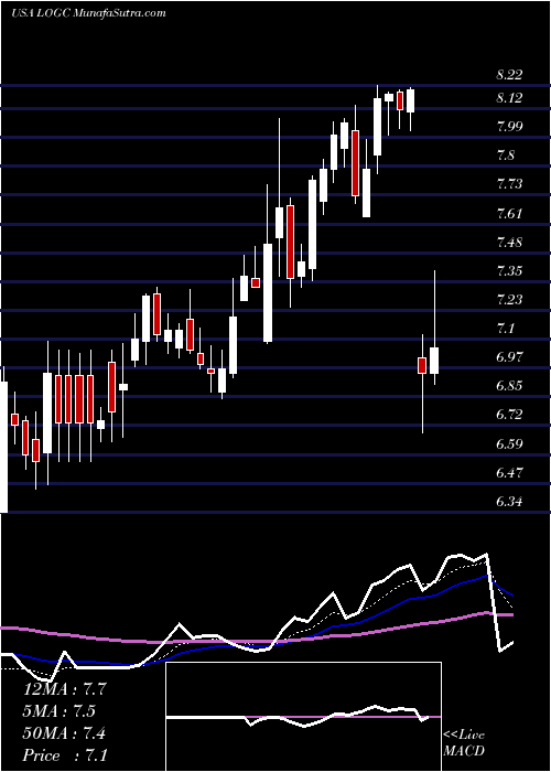  Daily chart LogicBio Therapeutics, Inc.
