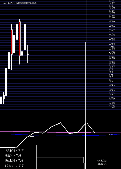  monthly chart LogicbioTherapeutics