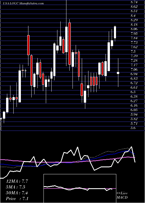  weekly chart LogicbioTherapeutics