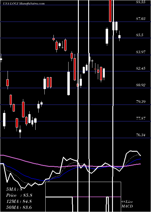  Daily chart LogitechInternational