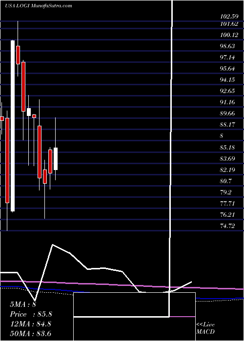  monthly chart LogitechInternational