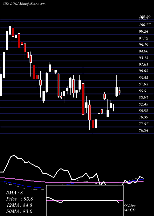  weekly chart LogitechInternational