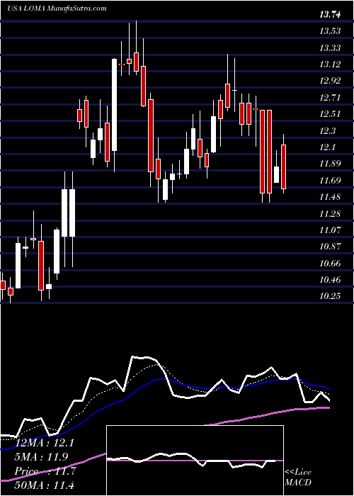  Daily chart LomaNegra