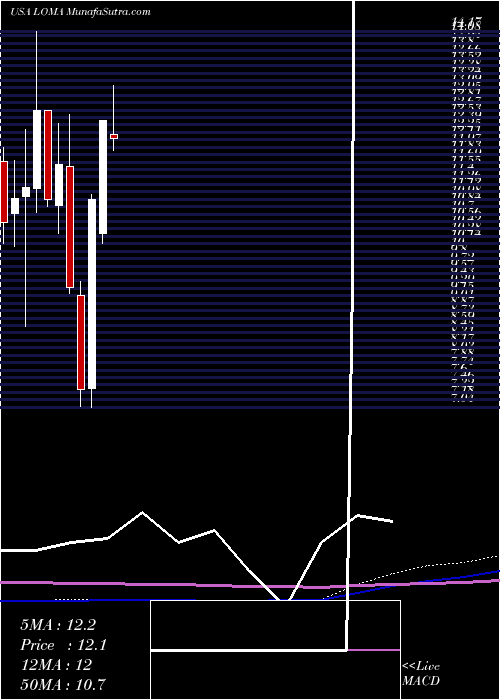  monthly chart LomaNegra