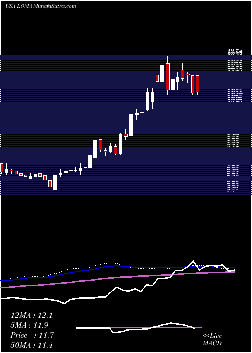  weekly chart LomaNegra