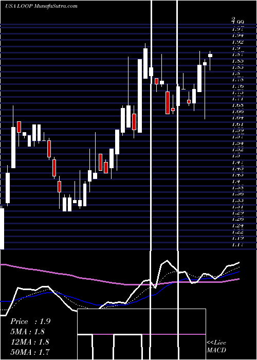  Daily chart LoopIndustries