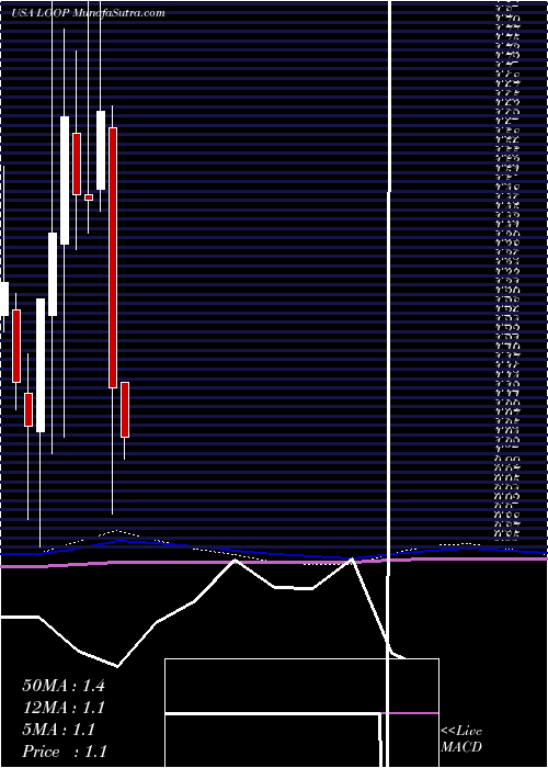  monthly chart LoopIndustries