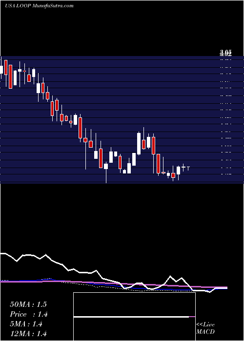  weekly chart LoopIndustries