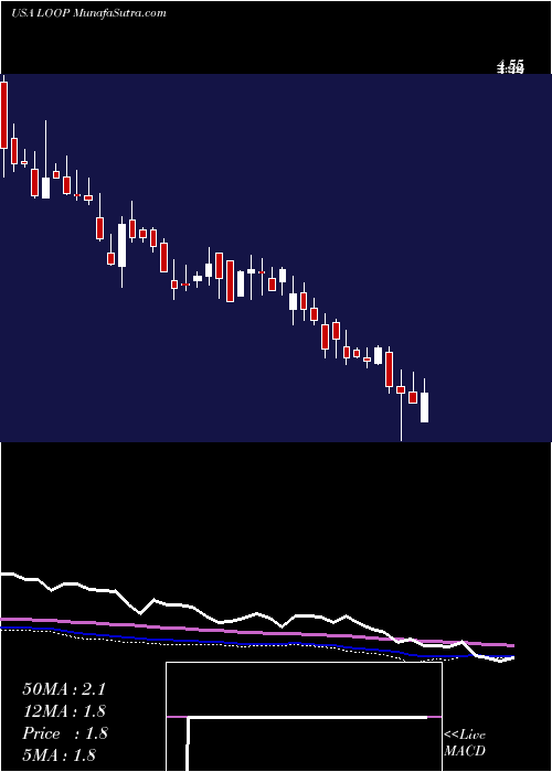  weekly chart LoopIndustries