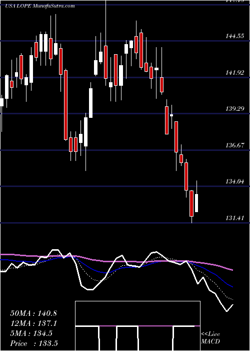  Daily chart GrandCanyon