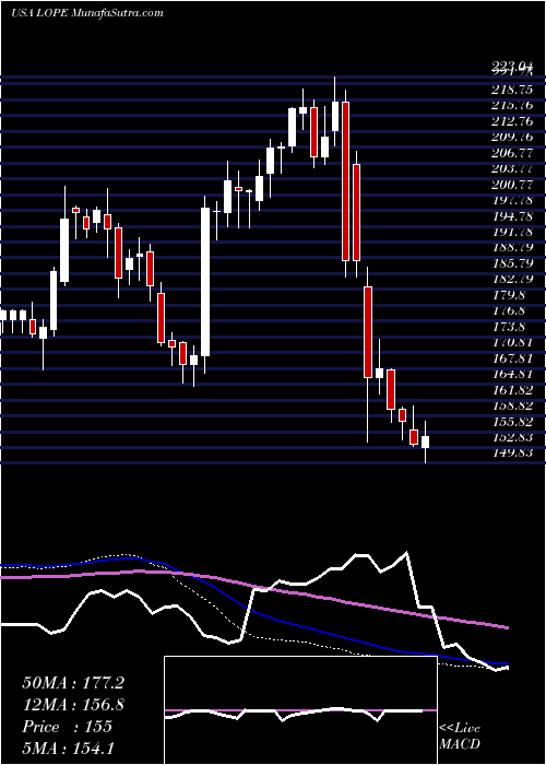  weekly chart GrandCanyon