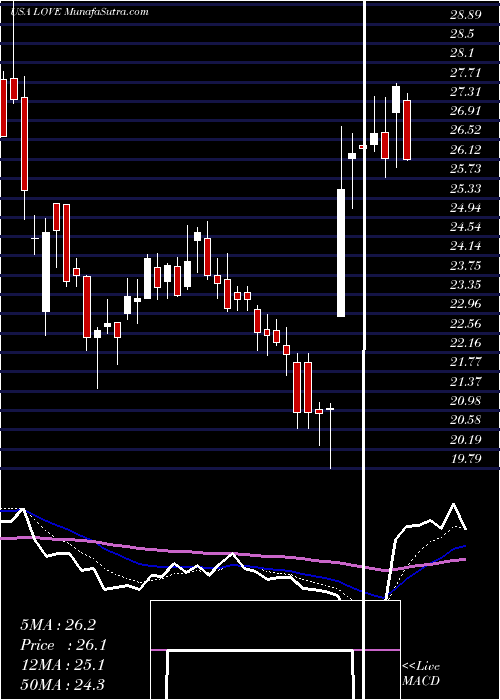  Daily chart LovesacCompany