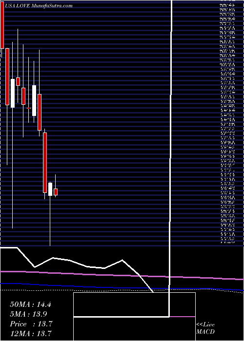  monthly chart LovesacCompany