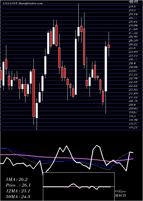  weekly chart LovesacCompany