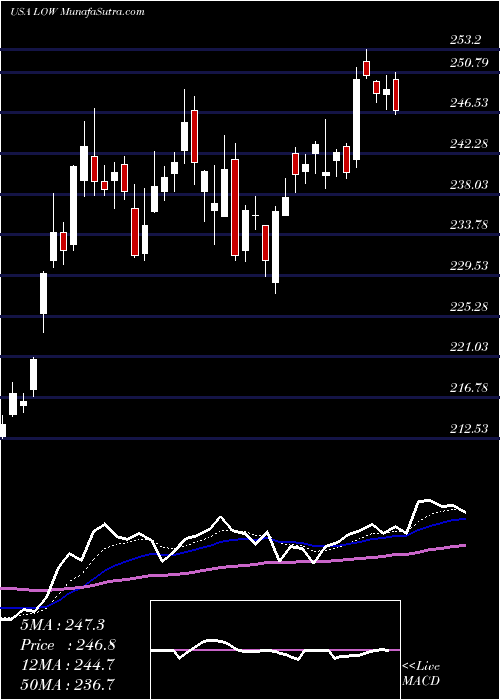  Daily chart LoweS