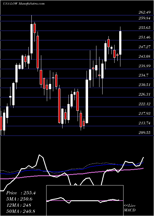  weekly chart LoweS