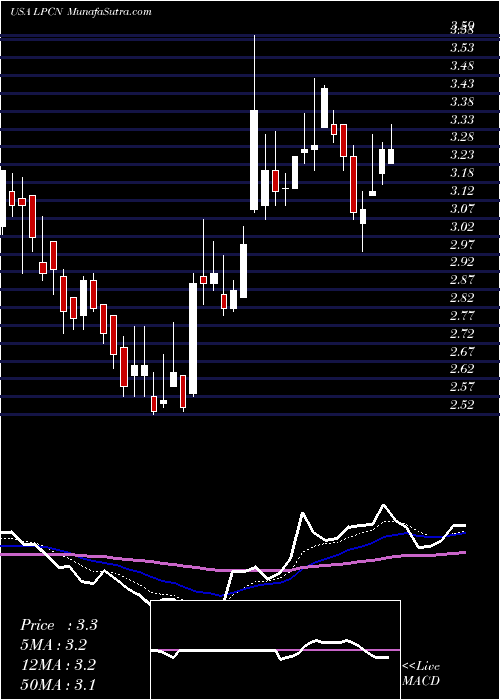  Daily chart Lipocine Inc.