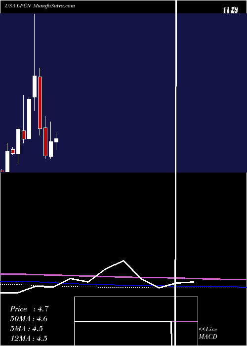  monthly chart LipocineInc