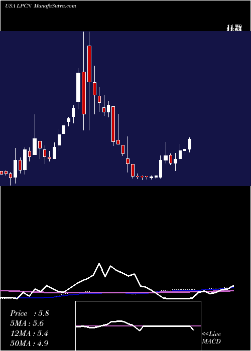  weekly chart LipocineInc