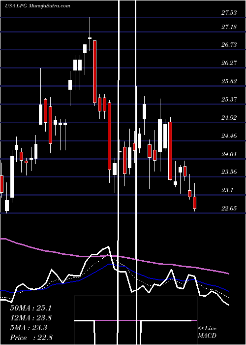  Daily chart Dorian LPG Ltd.