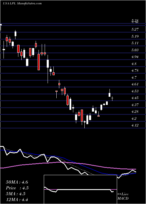  Daily chart LG Display Co., Ltd.