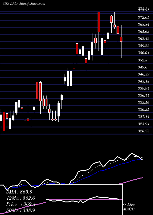  Daily chart LplFinancial