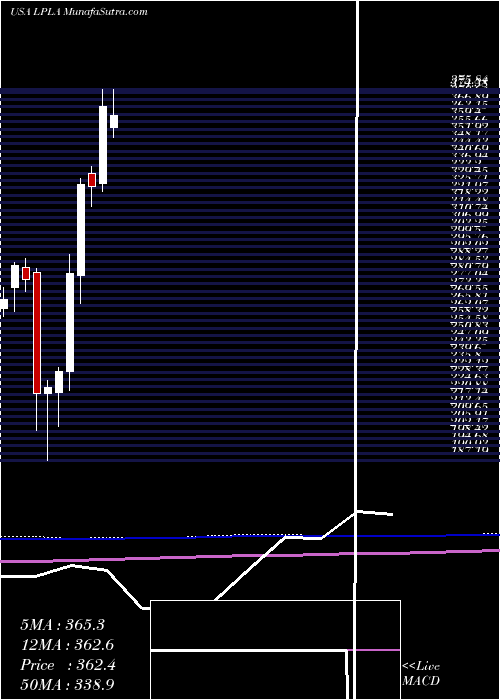  monthly chart LplFinancial