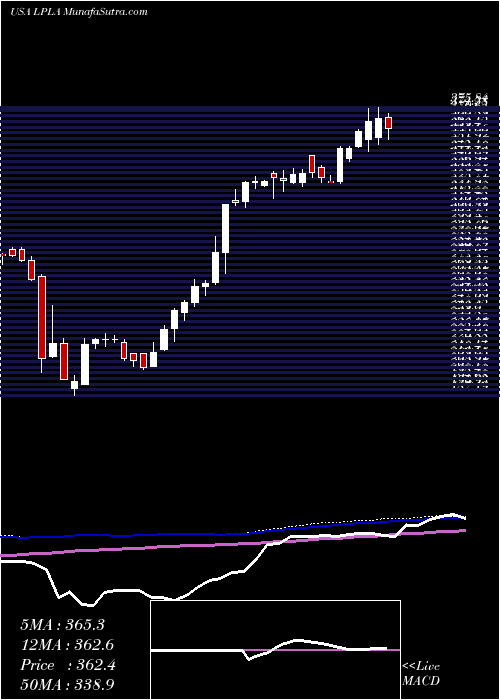  weekly chart LplFinancial