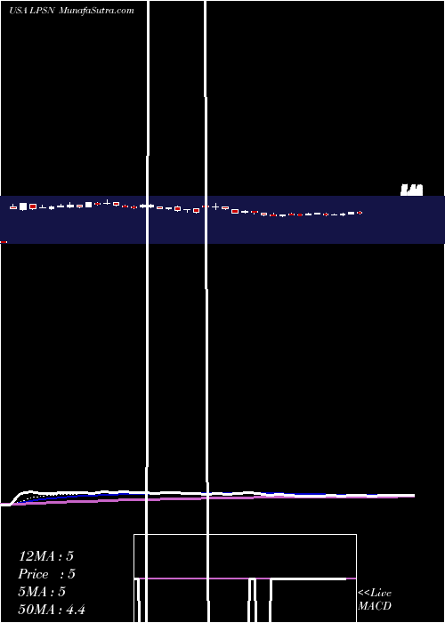  Daily chart LivePerson, Inc.
