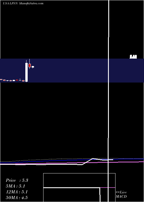  monthly chart LivepersonInc