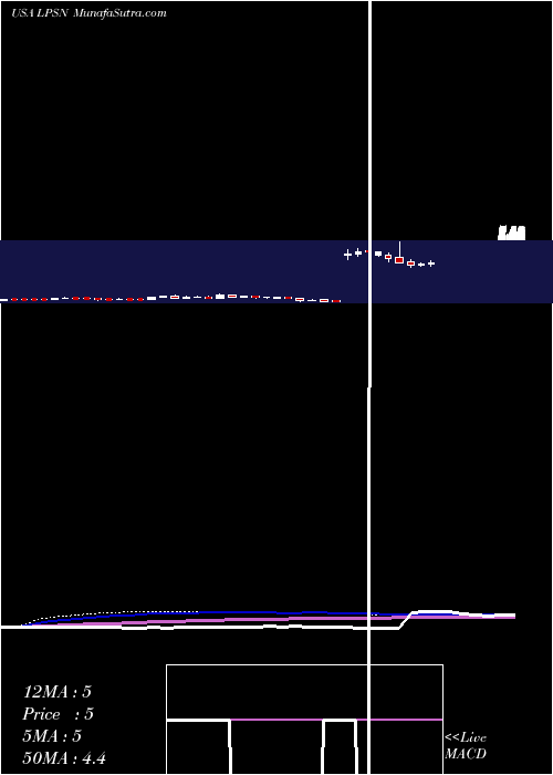  weekly chart LivepersonInc