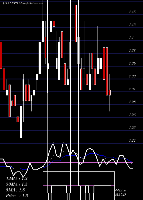  Daily chart LightpathTechnologies