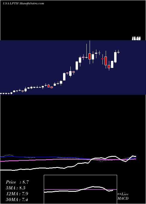  weekly chart LightpathTechnologies