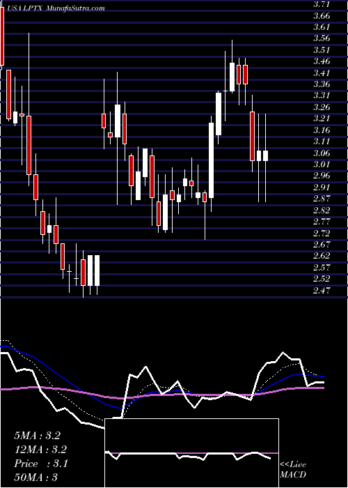  Daily chart LeapTherapeutics