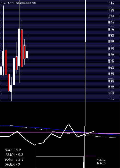  monthly chart LeapTherapeutics